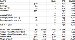 Discounted Cash Flow analysis of Halfords Group (HFD)