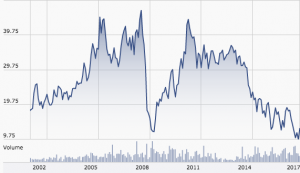 Stock chart of Rowan Companies' share price