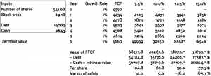 Target's Intrinsic Value Applying a 1% Growth Rate (DCF)