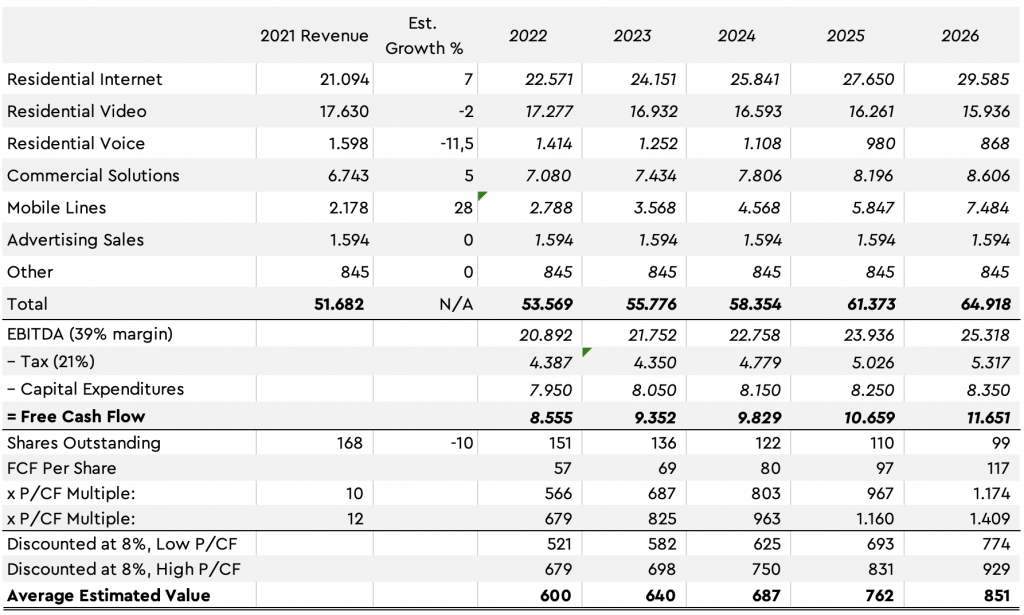 Intrinsic Value of Charter Communications Inc. (CHTR).